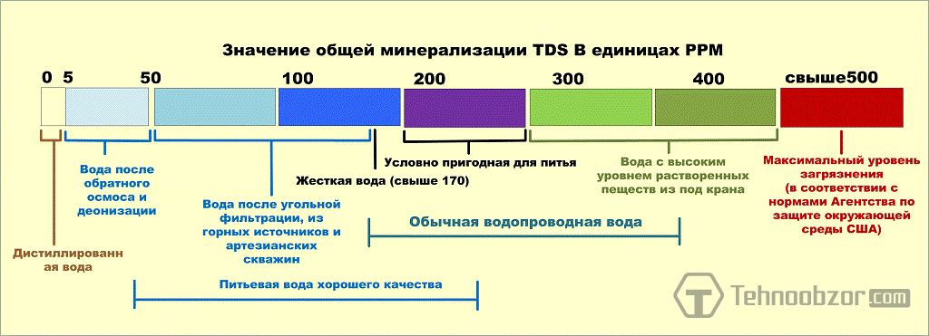 Схема tds метр